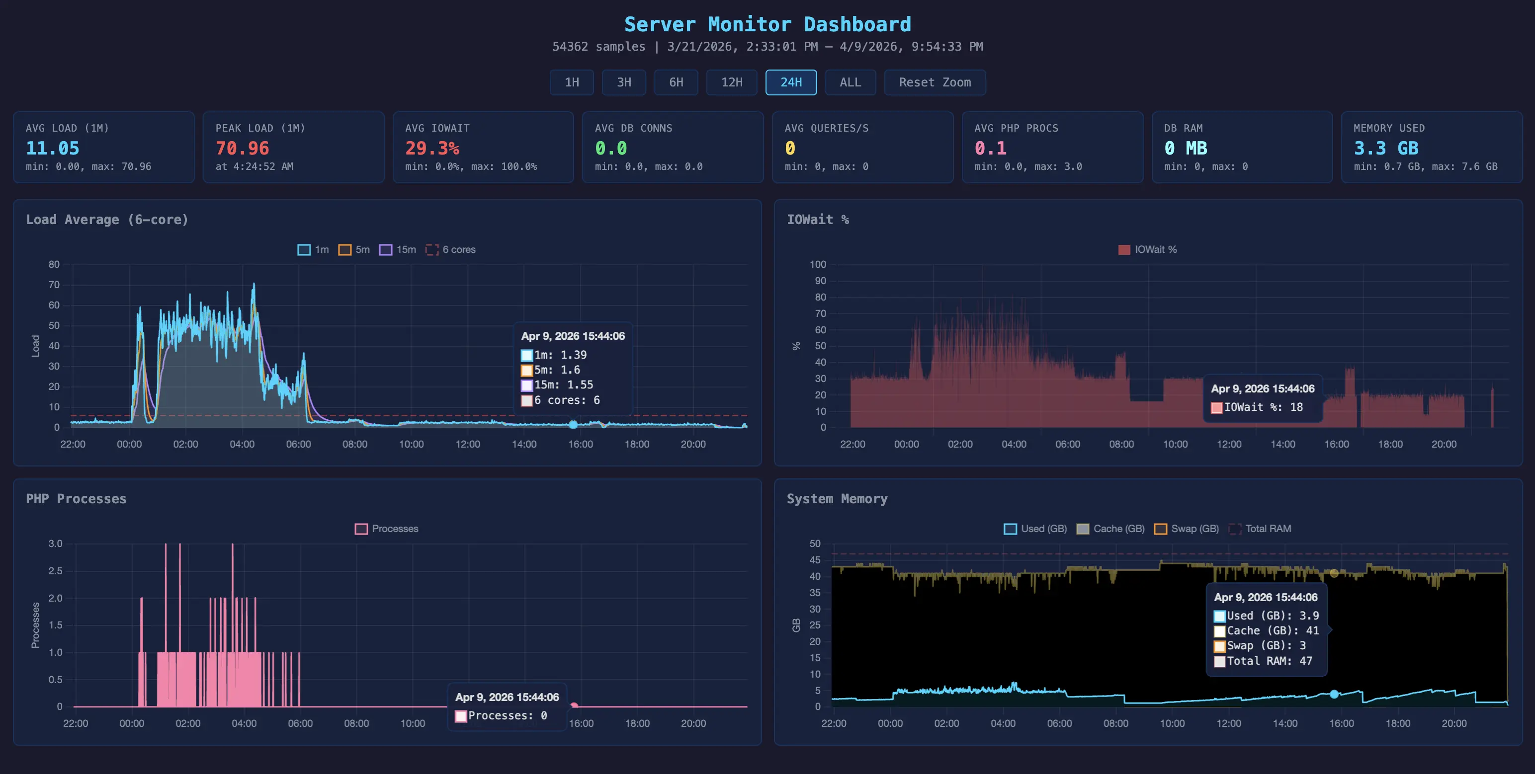 Server monitor dashboard tracking the CaptainCore infrastructure with load average, I/O wait, PHP processes, and system memory charts over 24 hours