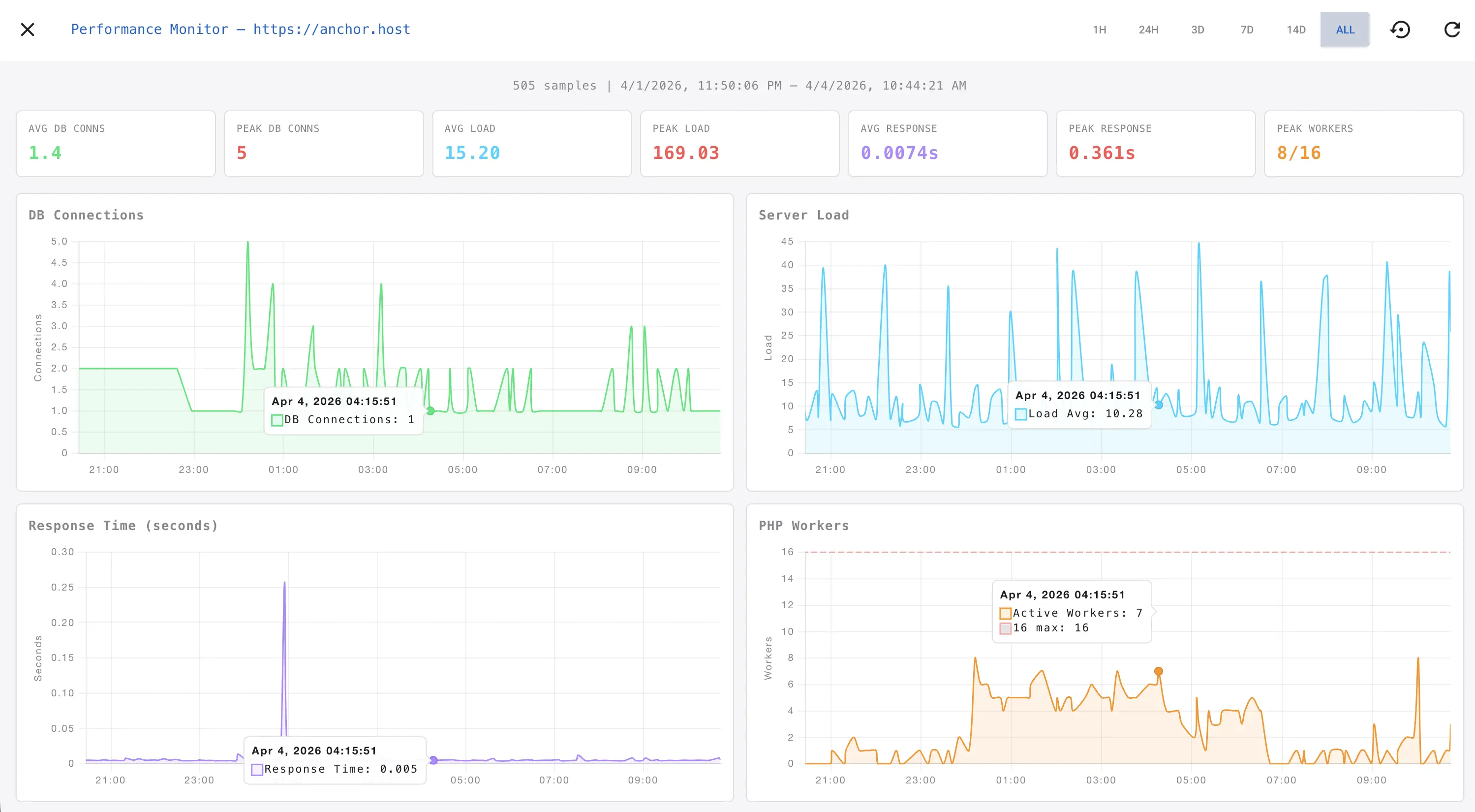 Performance monitor dashboard showing four synchronized charts for DB Connections, Server Load, Response Time, and PHP Workers tracking anchor.host