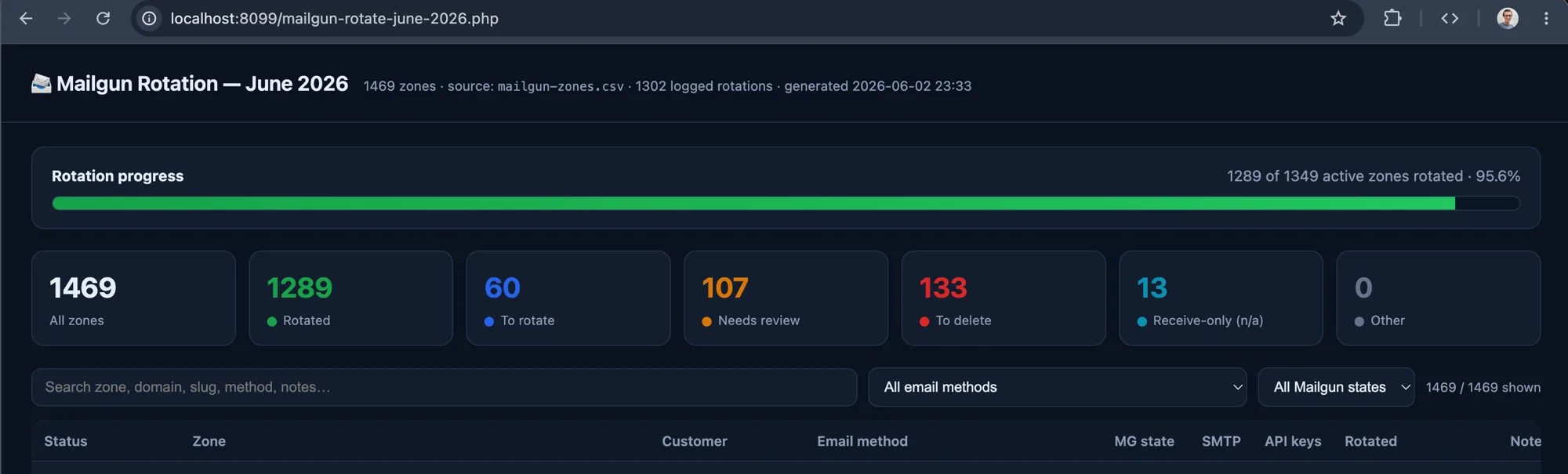 PHP dashboard reading mailgun-zones.csv showing 1,469 zones, 1,289 rotated, 95.6 percent of active zones complete, with counters for to rotate, needs review, to delete, and receive-only