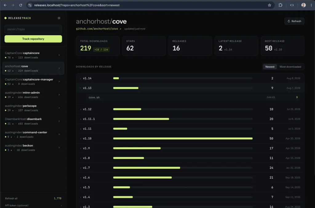 Release Tracker dashboard for anchorhost/cove showing 219 total downloads, 62 stars, and per-release download bars with v1.10 as the best release at 50 downloads