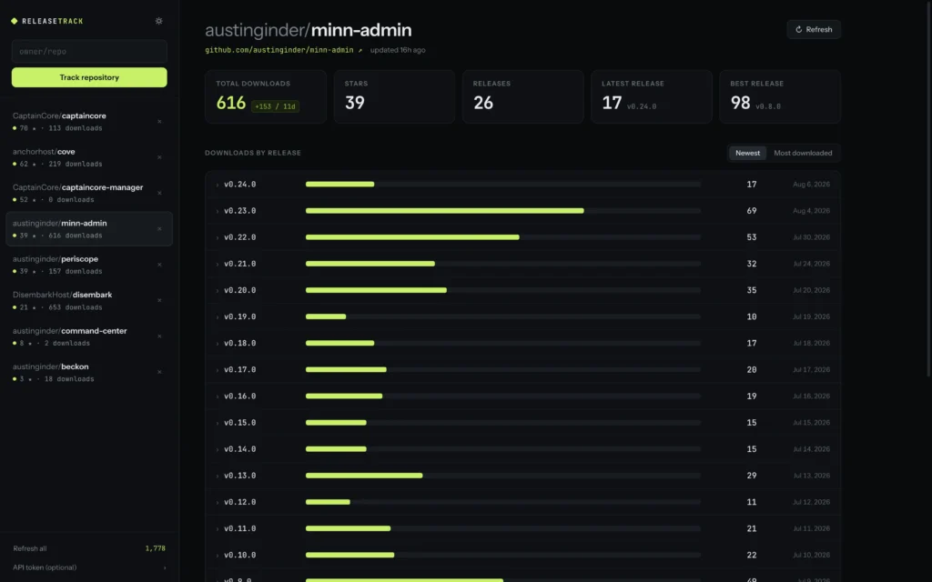 Release Tracker dashboard for austinginder/minn-admin showing frequent releases and 616 total downloads