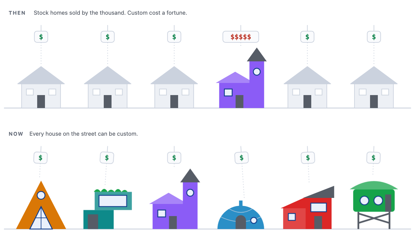 Two rows of houses. Then: five identical stock houses tagged with one dollar sign and a single custom house tagged with five. Now: six houses, every one different, each tagged with one dollar sign.
