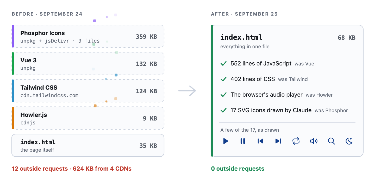 Before: the music site loaded Phosphor Icons (359 KB), Vue 3 (132 KB), Tailwind CSS (124 KB) and Howler.js (9 KB) from four CDNs, 12 requests and 624 KB in all, on top of a 35 KB index.html. After: one 68 KB index.html with 552 lines of JavaScript, 402 lines of CSS and 17 SVG icons drawn by Claude, and no outside requests.