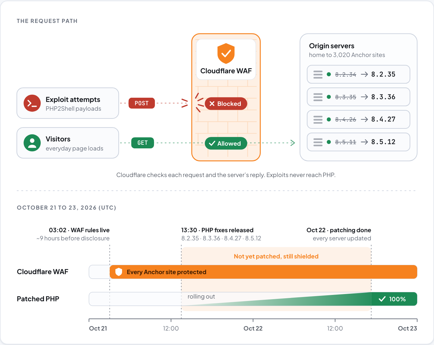 Exploit requests blocked by the Cloudflare WAF while visitors pass through to patched origin servers, above a timeline showing Cloudflare rules live at 03:02 UTC on October 21, PHP fixes at 13:30 UTC, and patching complete on October 22.
